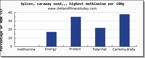 methionine and nutrition facts in spices and herbs per 100g